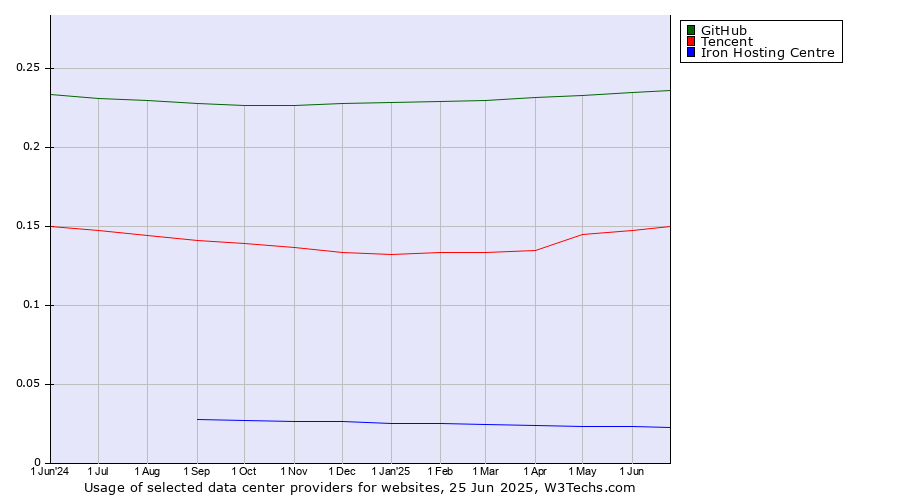 Historical trends in the usage of GitHub vs. Tencent vs. Iron Hosting Centre