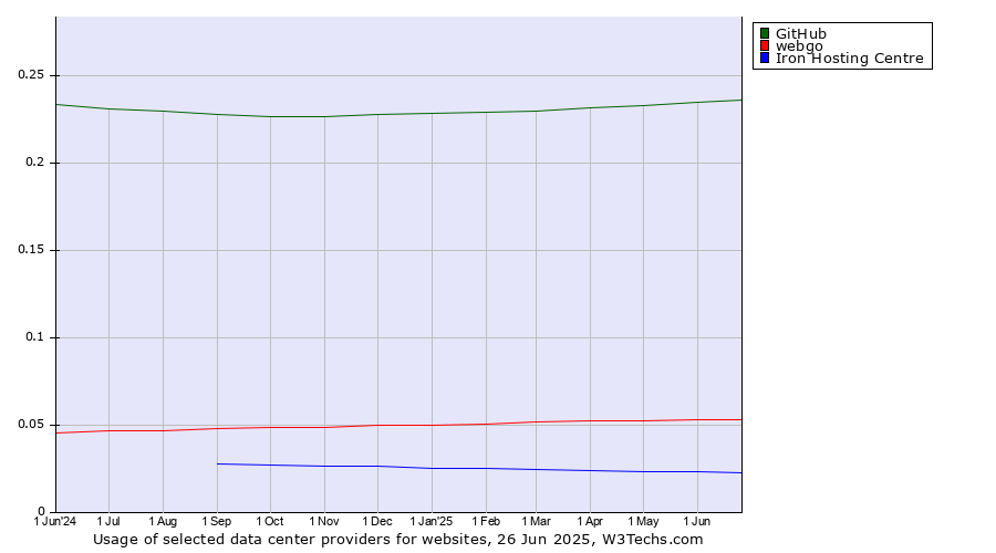 Historical trends in the usage of GitHub vs. webgo vs. Iron Hosting Centre