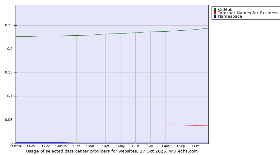 Historical trends in the usage of GitHub vs. Internet Names for Business vs. Namespace
