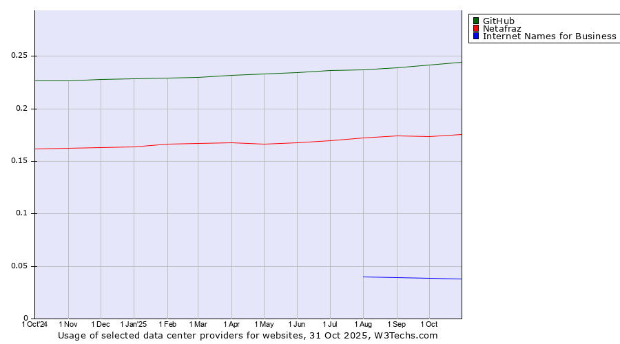 Historical trends in the usage of GitHub vs. Netafraz vs. Internet Names for Business