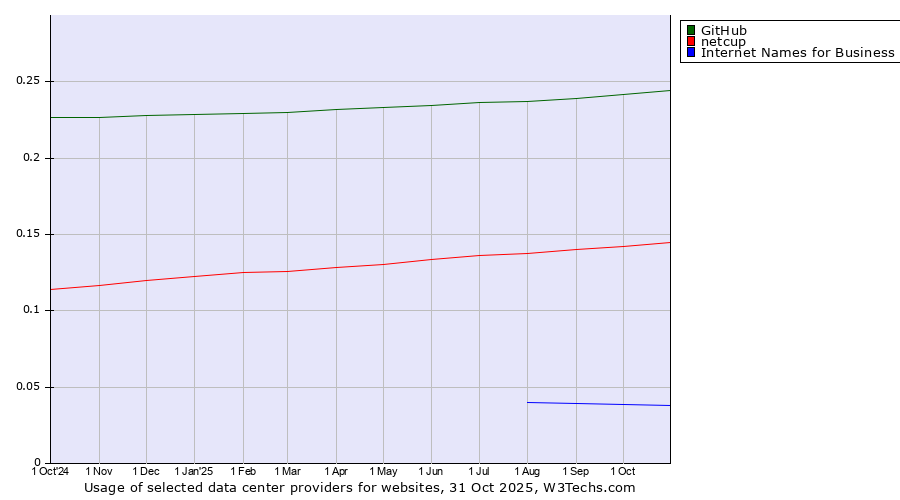 Historical trends in the usage of GitHub vs. netcup vs. Internet Names for Business