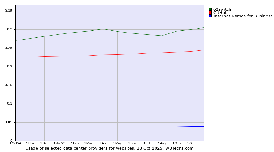 Historical trends in the usage of o2switch vs. GitHub vs. Internet Names for Business