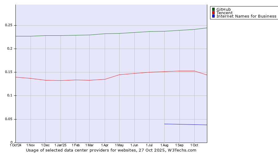 Historical trends in the usage of GitHub vs. Tencent vs. Internet Names for Business