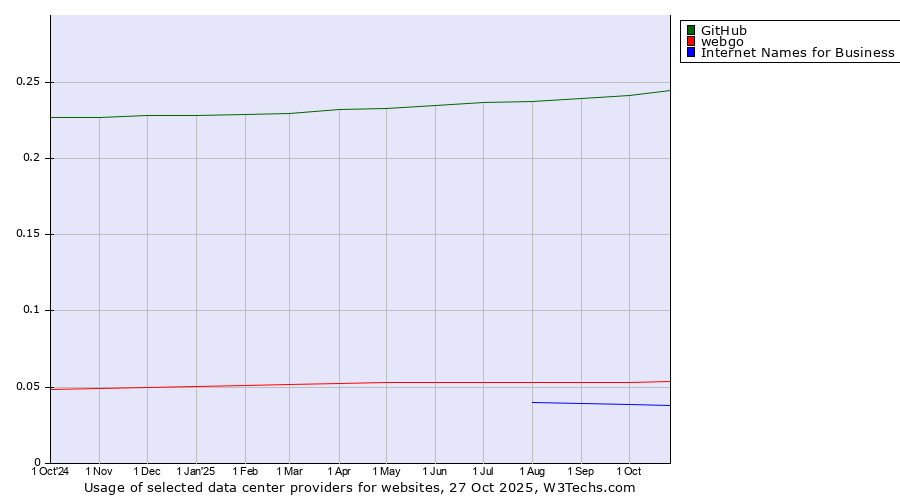Historical trends in the usage of GitHub vs. webgo vs. Internet Names for Business