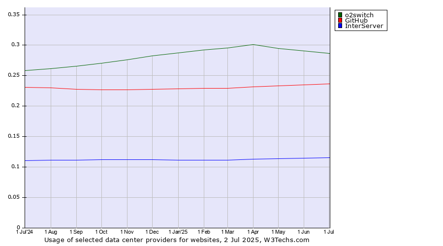 Historical trends in the usage of o2switch vs. GitHub vs. InterServer
