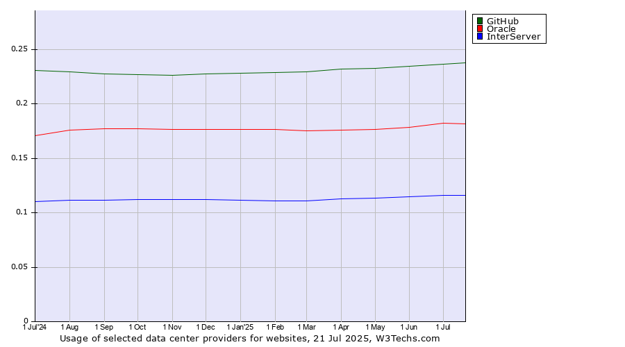 Historical trends in the usage of GitHub vs. Oracle vs. InterServer