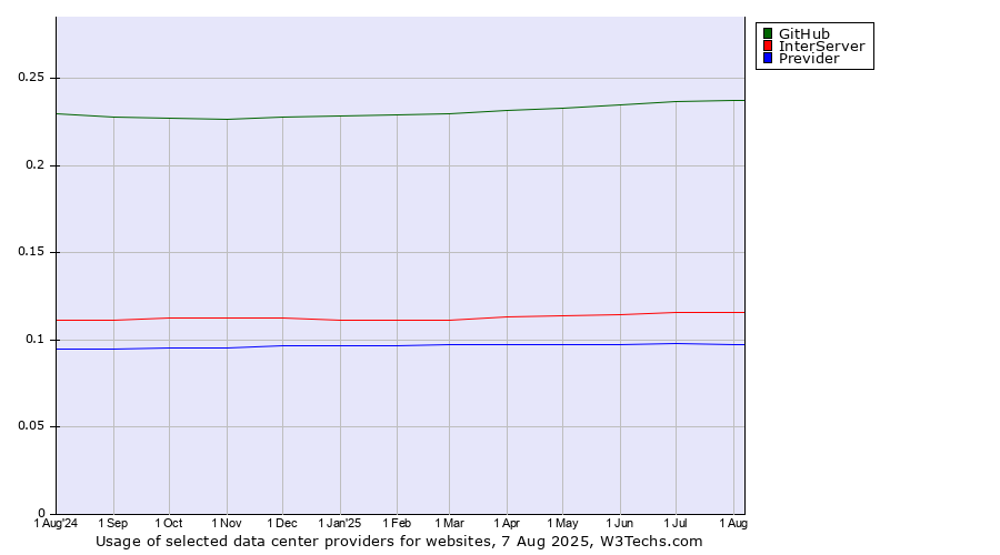 Historical trends in the usage of GitHub vs. InterServer vs. Previder