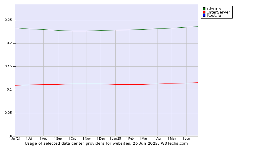 Historical trends in the usage of GitHub vs. InterServer vs. Root.lu