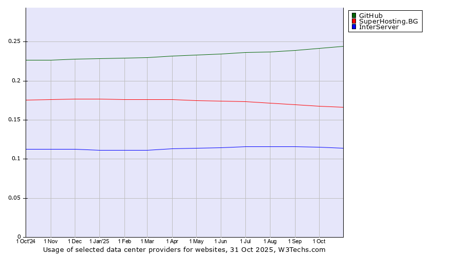 Historical trends in the usage of GitHub vs. SuperHosting.BG vs. InterServer