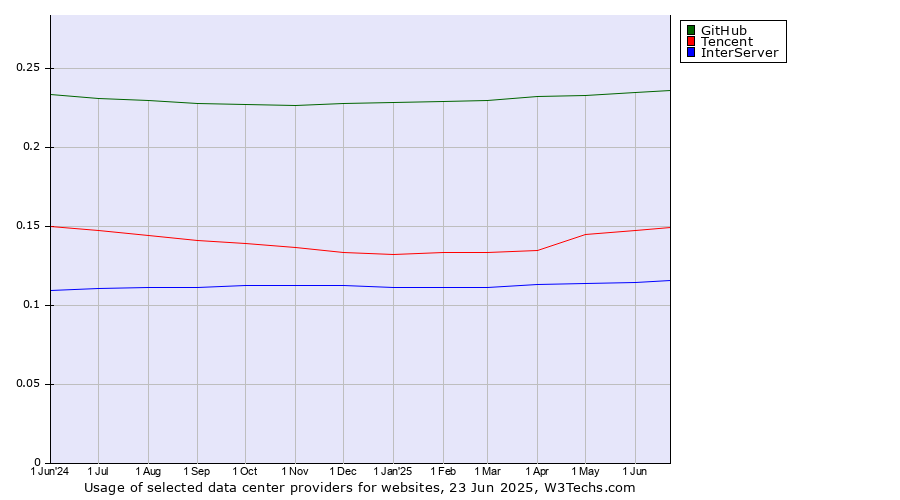 Historical trends in the usage of GitHub vs. Tencent vs. InterServer