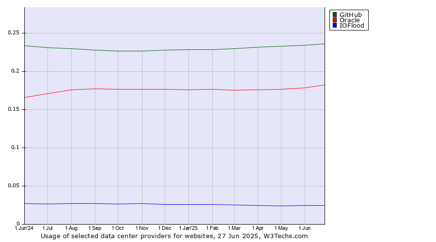 Historical trends in the usage of GitHub vs. Oracle vs. IOFlood