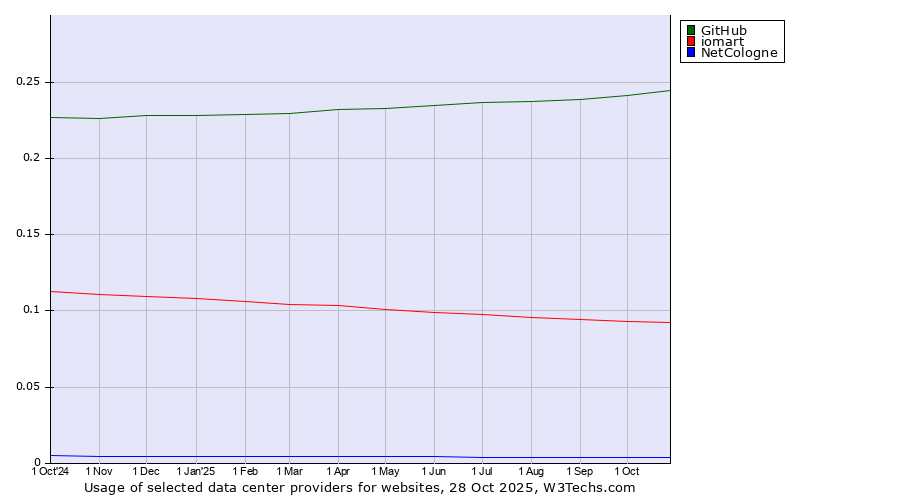 Historical trends in the usage of GitHub vs. iomart vs. NetCologne