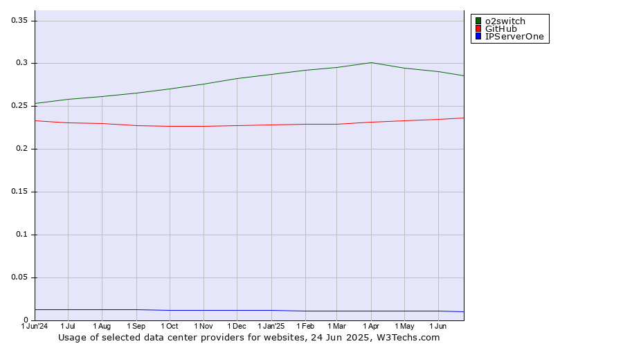 Historical trends in the usage of o2switch vs. GitHub vs. IPServerOne