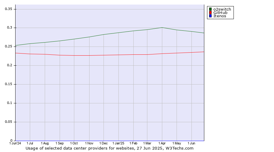 Historical trends in the usage of o2switch vs. GitHub vs. Itenos
