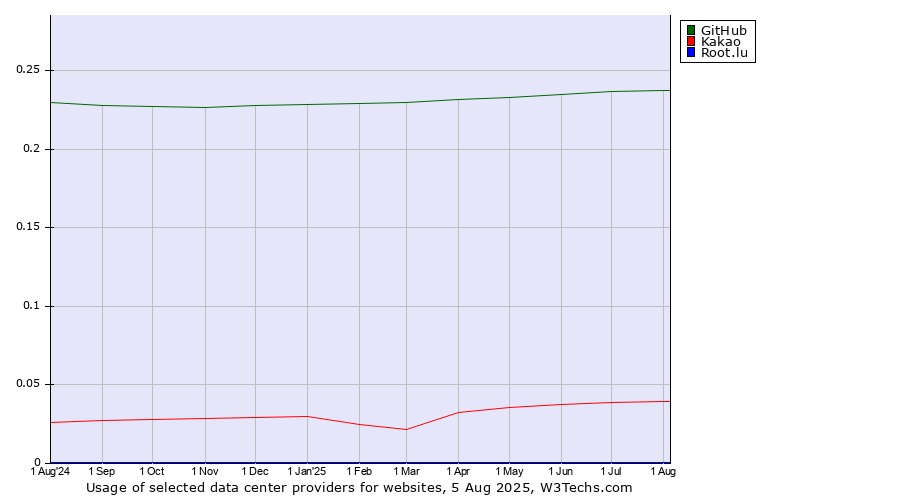 Historical trends in the usage of GitHub vs. Kakao vs. Root.lu