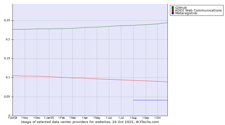 Historical trends in the usage of GitHub vs. KDDI Web Communications vs. Metaregistrar