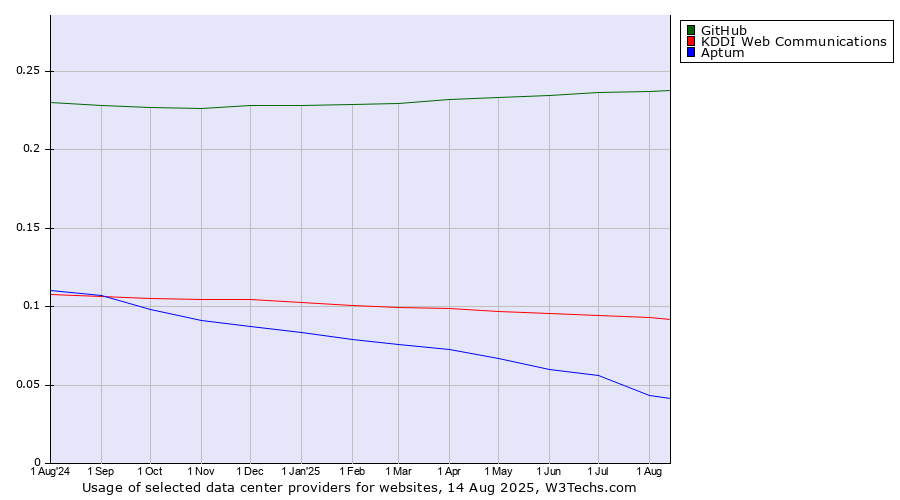 Historical trends in the usage of GitHub vs. KDDI Web Communications vs. Aptum