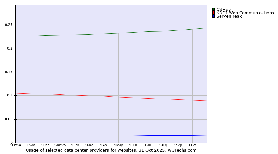 Historical trends in the usage of GitHub vs. KDDI Web Communications vs. ServerFreak