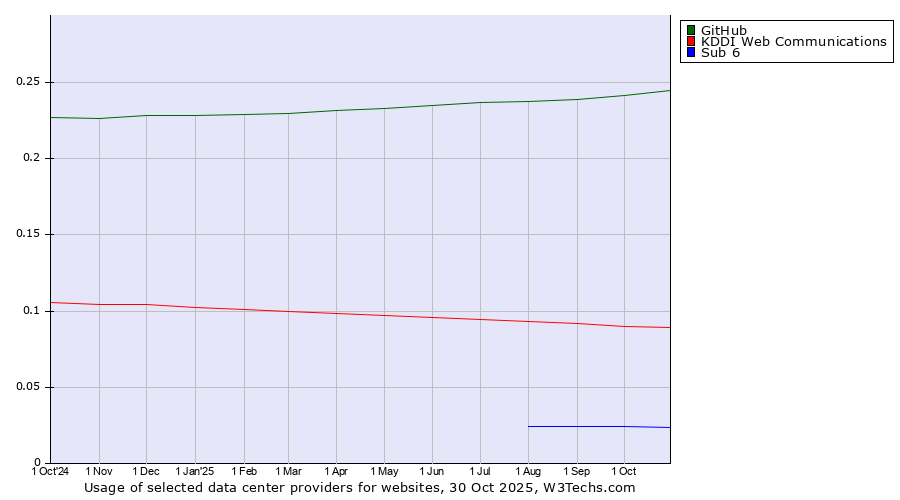 Historical trends in the usage of GitHub vs. KDDI Web Communications vs. Sub 6