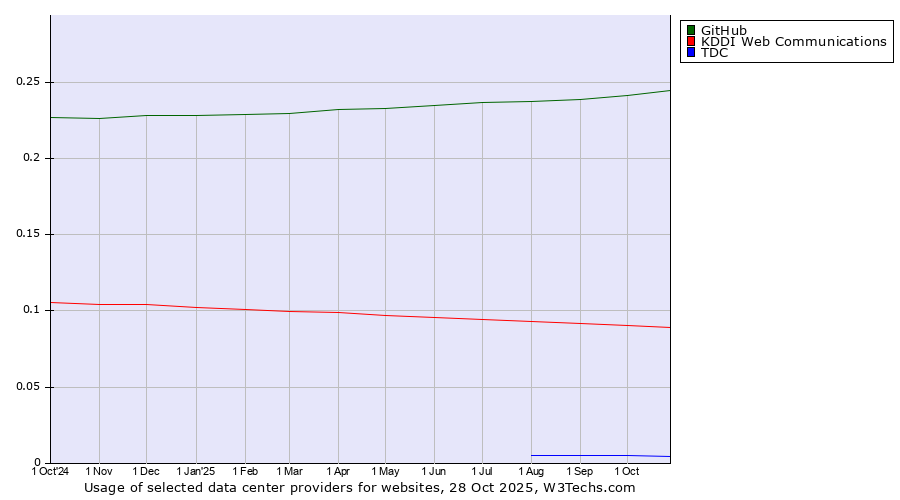 Historical trends in the usage of GitHub vs. KDDI Web Communications vs. TDC