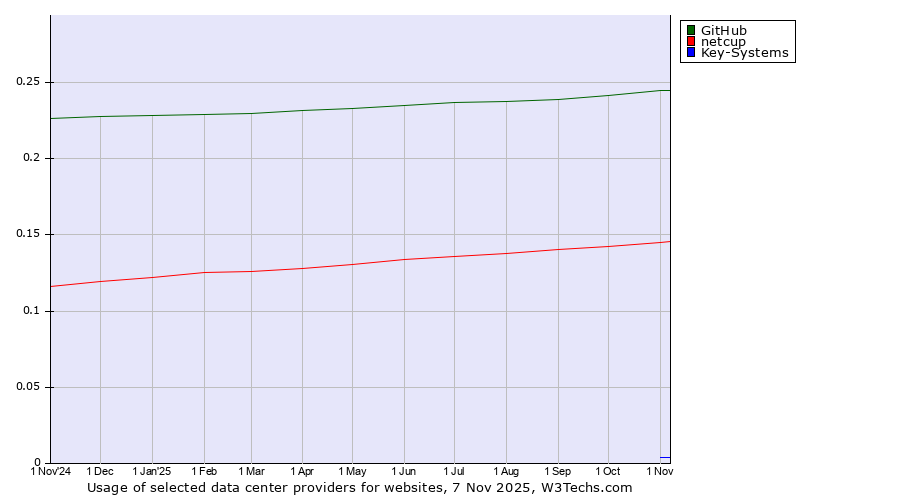 Historical trends in the usage of GitHub vs. netcup vs. Key-Systems