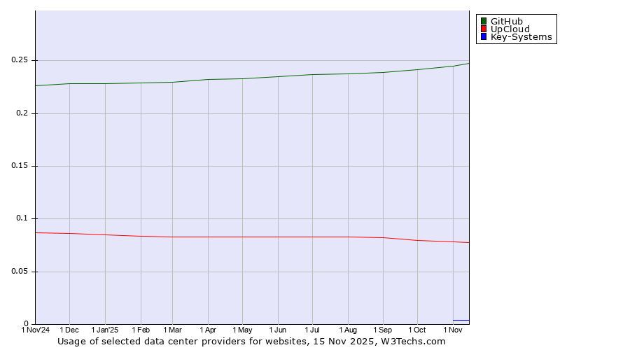 Historical trends in the usage of GitHub vs. UpCloud vs. Key-Systems