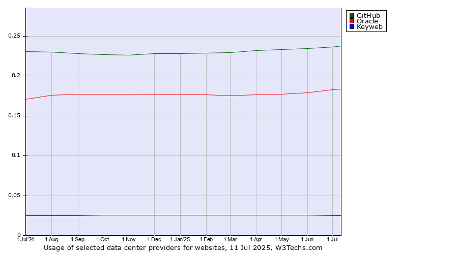 Historical trends in the usage of GitHub vs. Oracle vs. Keyweb