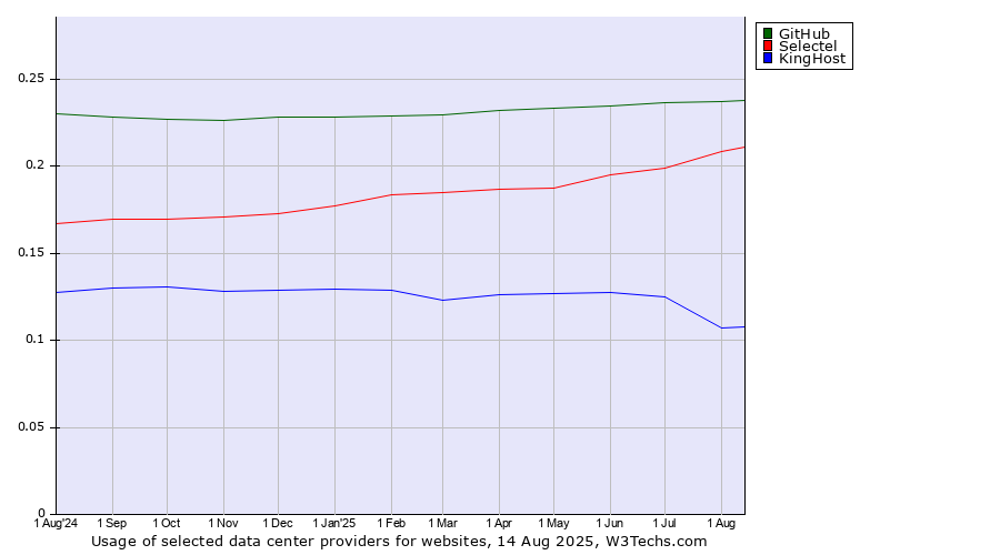 Historical trends in the usage of GitHub vs. Selectel vs. KingHost