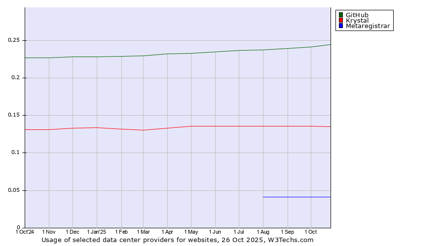 Historical trends in the usage of GitHub vs. Krystal vs. Metaregistrar