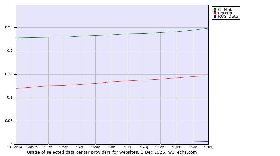 Historical trends in the usage of GitHub vs. netcup vs. KÜS Data