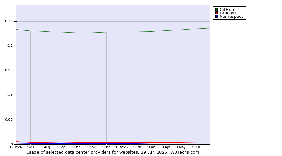 Historical trends in the usage of GitHub vs. Lancom vs. Namespace