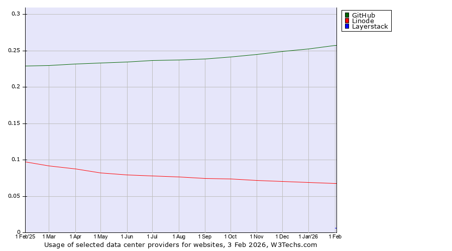 Historical trends in the usage of GitHub vs. Linode vs. Layerstack