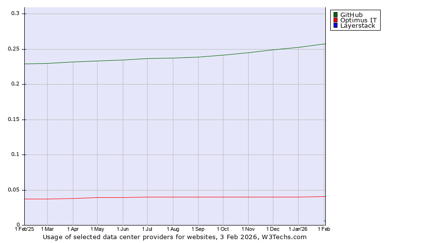 Historical trends in the usage of GitHub vs. Optimus IT vs. Layerstack