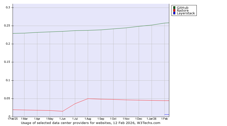 Historical trends in the usage of GitHub vs. Radore vs. Layerstack