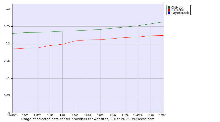 Historical trends in the usage of GitHub vs. Selectel vs. Layerstack
