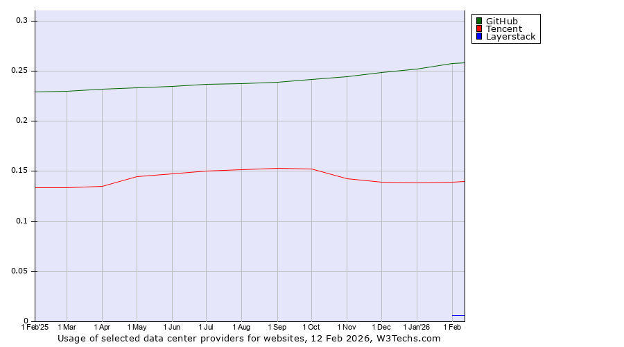 Historical trends in the usage of GitHub vs. Tencent vs. Layerstack