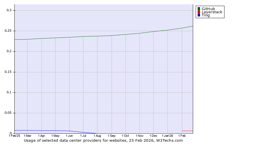Historical trends in the usage of GitHub vs. Layerstack vs. Ting