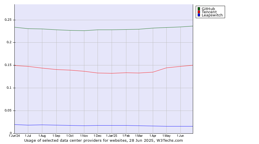 Historical trends in the usage of GitHub vs. Tencent vs. Leapswitch