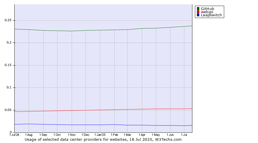 Historical trends in the usage of GitHub vs. webgo vs. Leapswitch