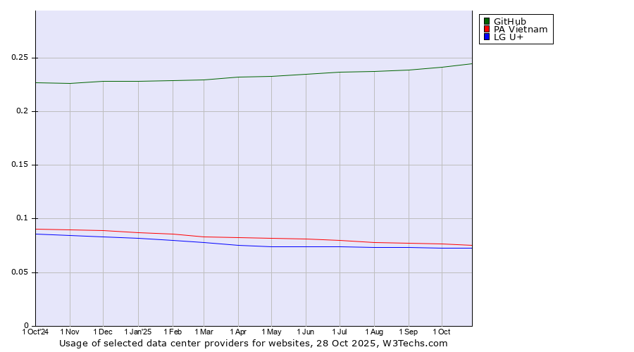 Historical trends in the usage of GitHub vs. PA Vietnam vs. LG U+