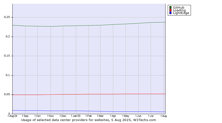 Historical trends in the usage of GitHub vs. Loading vs. LightEdge