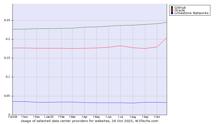 Historical trends in the usage of GitHub vs. Oracle vs. Limestone Networks