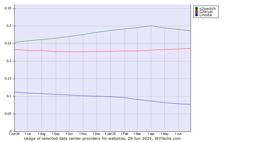 Historical trends in the usage of o2switch vs. GitHub vs. Linode