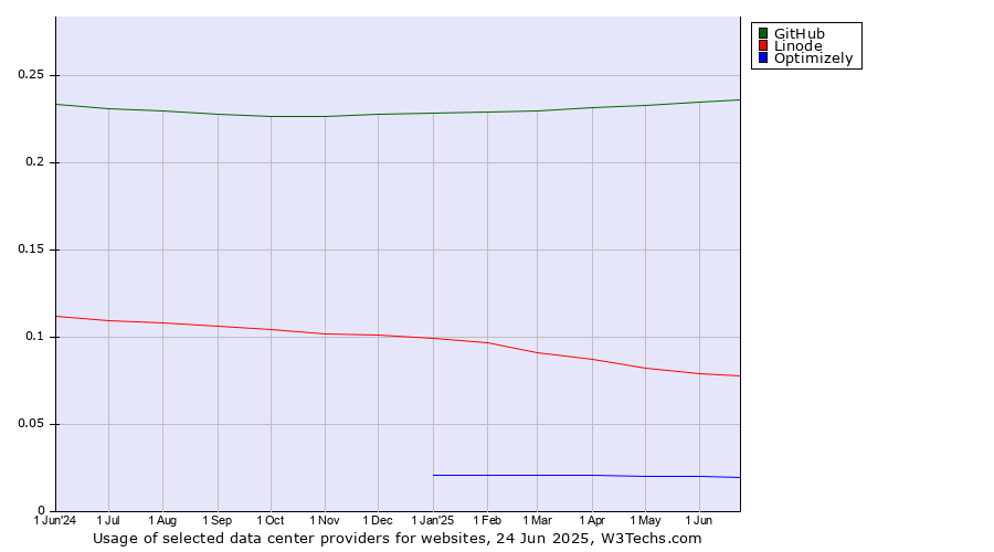 Historical trends in the usage of GitHub vs. Linode vs. Optimizely