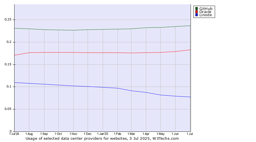 Historical trends in the usage of GitHub vs. Oracle vs. Linode