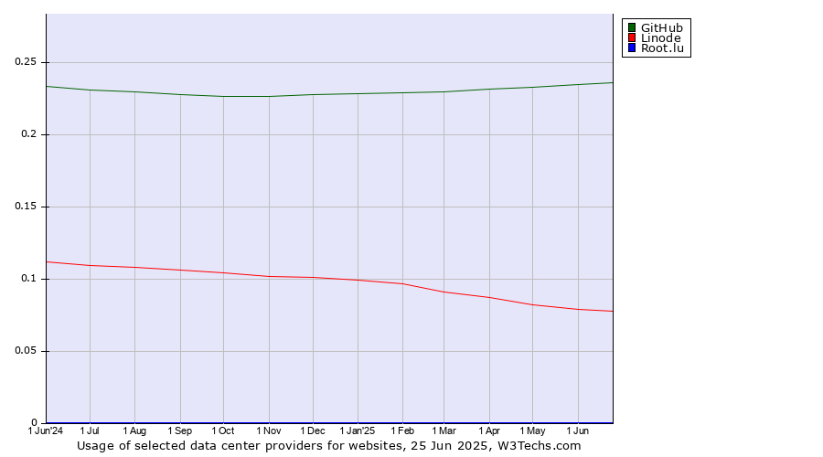 Historical trends in the usage of GitHub vs. Linode vs. Root.lu