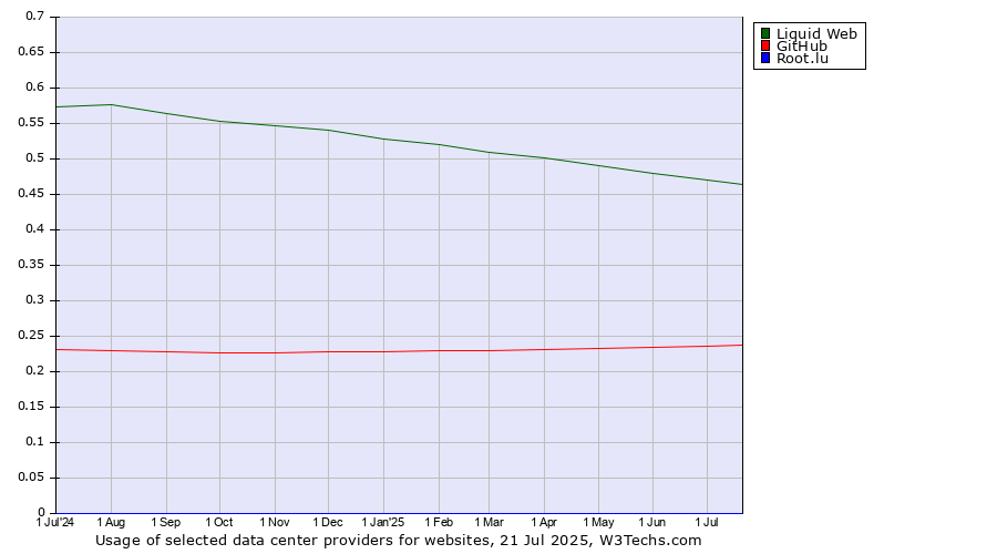Historical trends in the usage of Liquid Web vs. GitHub vs. Root.lu