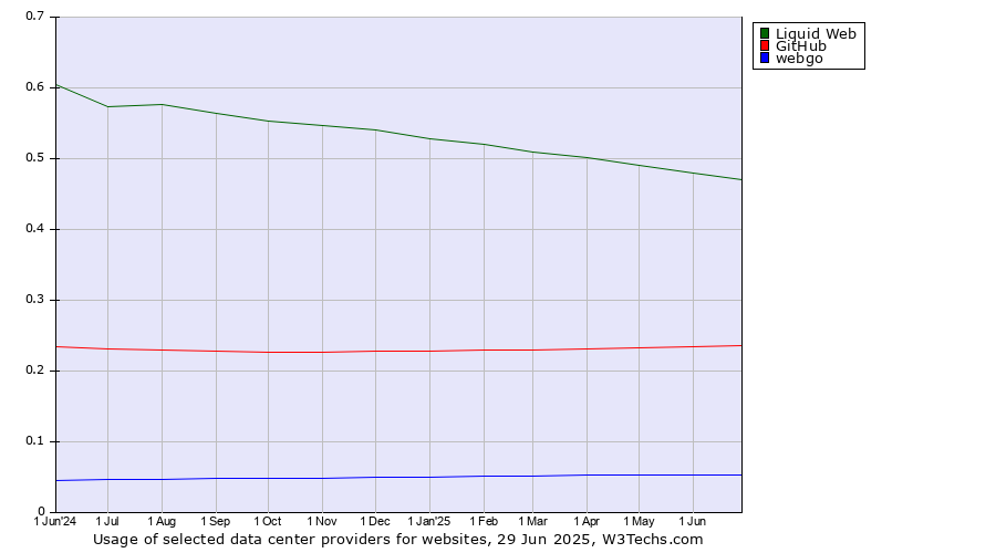 Historical trends in the usage of Liquid Web vs. GitHub vs. webgo
