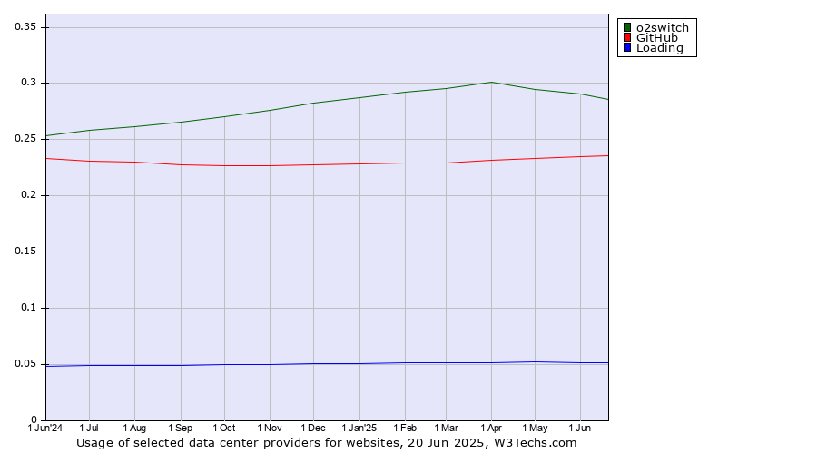 Historical trends in the usage of o2switch vs. GitHub vs. Loading