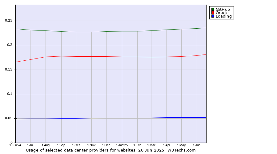 Historical trends in the usage of GitHub vs. Oracle vs. Loading